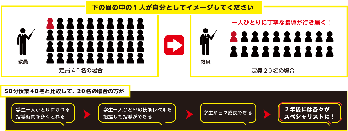 選ばれる理由 | 少人数制|臼井美容専門学校の4つの魅力